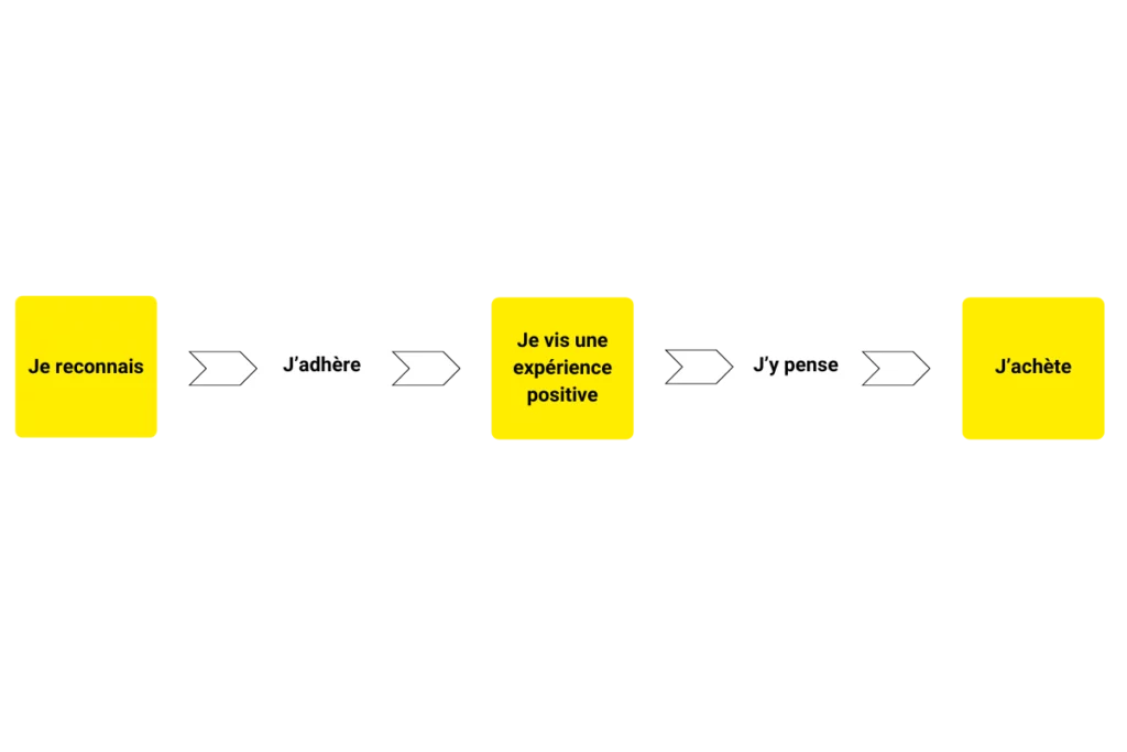 Étapes de parcours utilisateur pour intégrer la musique d’attente dans une stratégie sonore.